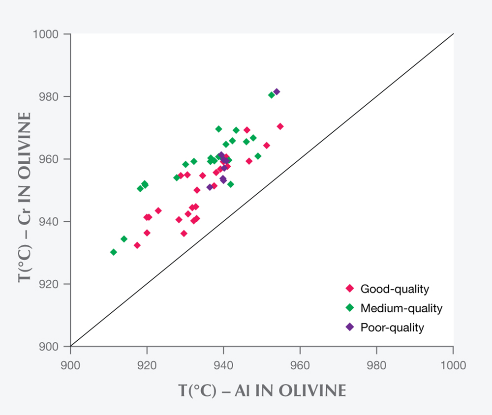 Al in olivine and Cr in olivine in Vietnamese peridot