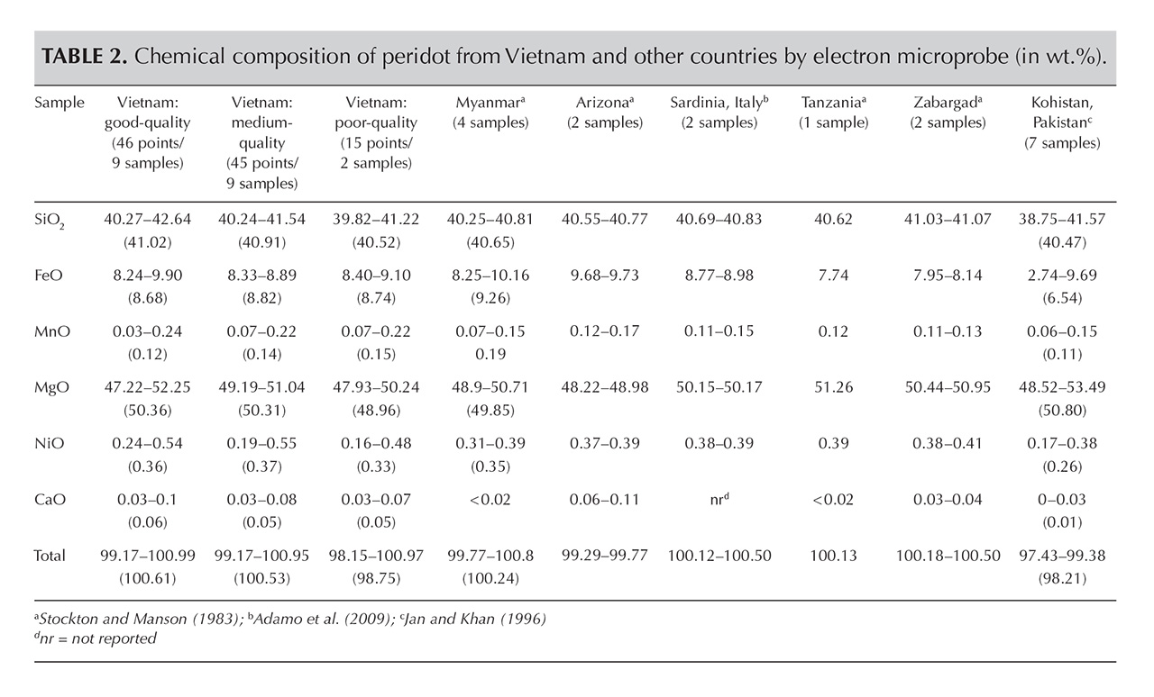 Chemical composition of peridot from Vietnam and other countries by electron microprobe.