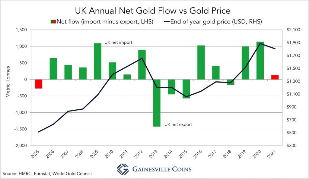 UK annual net gold flow vs gold price